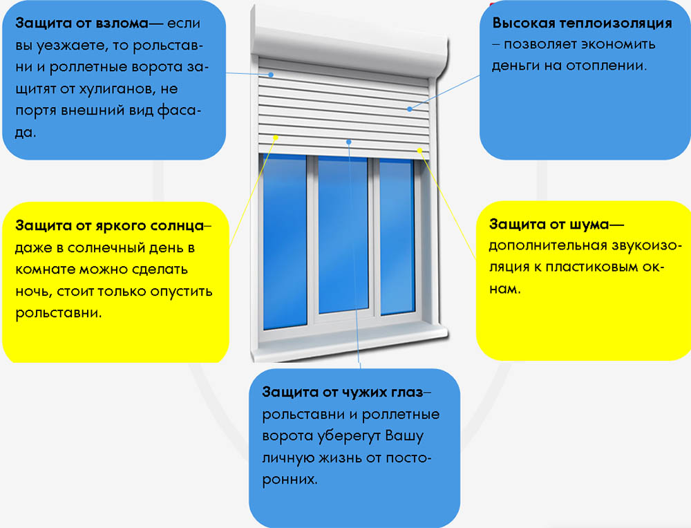 Плюсы рольставней на окнах