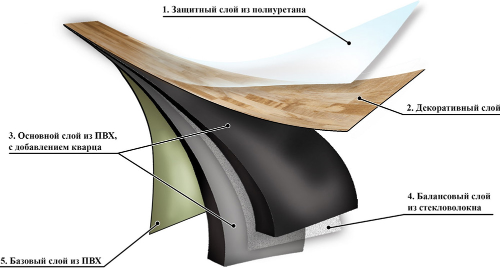 Слои кварцвиниловой плитки