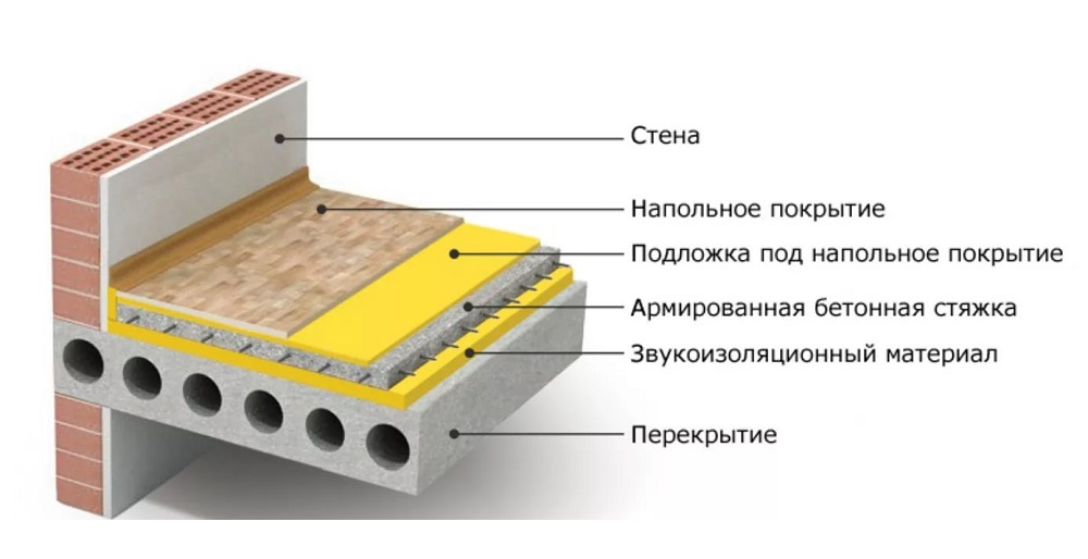 Пирог пола с шумоизоляцией