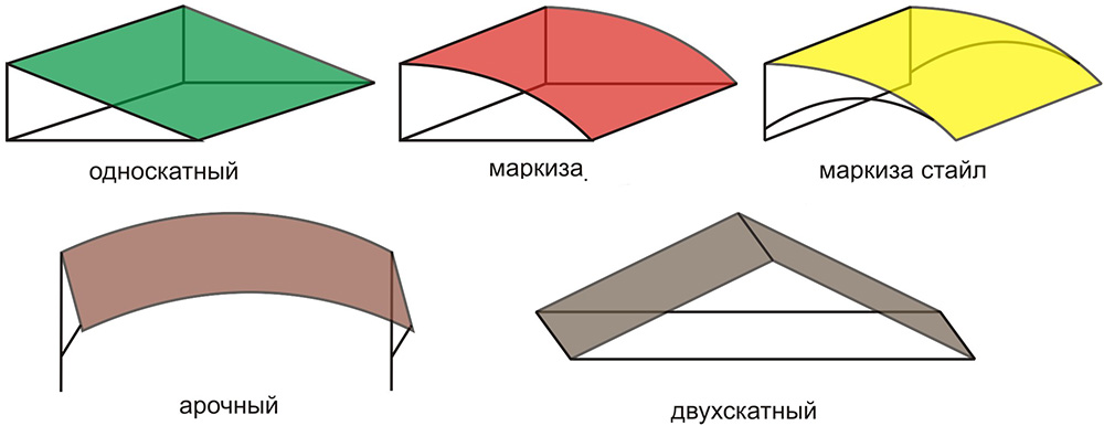 Виды козырьков для двери